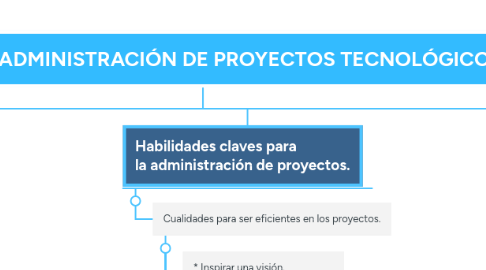 Mind Map: ESTRATEGIA Y ADMINISTRACIÓN DE PROYECTOS TECNOLÓGICOS