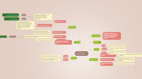 Mind Map: LA CIENCIA DE LA ANTROPOLOGIA