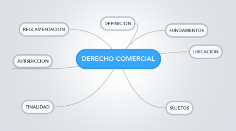 Mind Map: DERECHO COMERCIAL