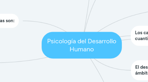 Mind Map: Psicología del Desarrollo Humano