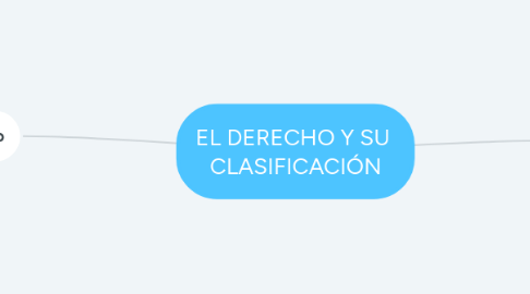Mind Map: EL DERECHO Y SU CLASIFICACIÓN
