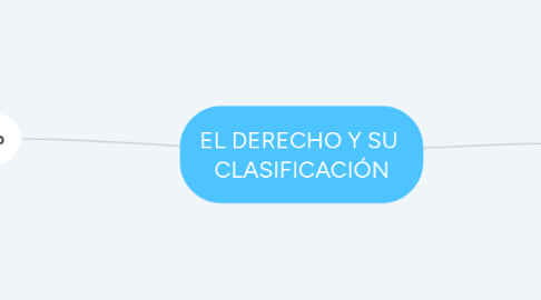 Mind Map: EL DERECHO Y SU  CLASIFICACIÓN