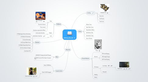 Mind Map: Anthony Brandt