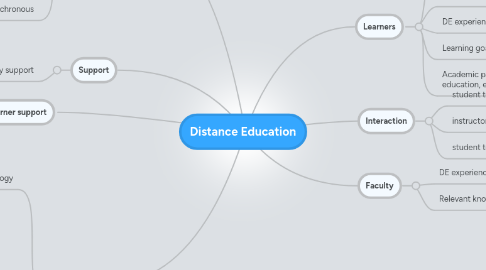 Mind Map: Distance Education