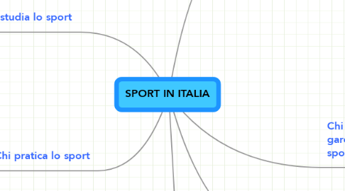 Mind Map: SPORT IN ITALIA