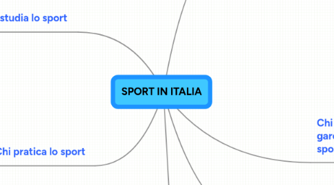 Mind Map: SPORT IN ITALIA