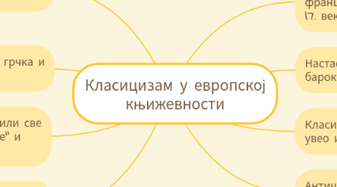 Mind Map: Класицизам у европској књижевности