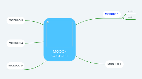 Mind Map: MOOC - COSTOS 1