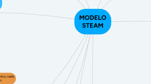 Mind Map: MODELO STEAM