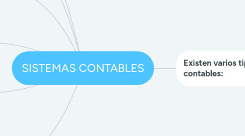 Mind Map: SISTEMAS CONTABLES