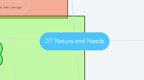 Mind Map: GT Nature and Needs
