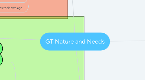 Mind Map: GT Nature and Needs