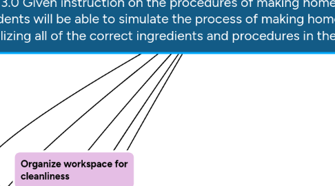 Mind Map: T.O. 3.0 Given instruction on the procedures of making homemade pasta, the students will be able to simulate the process of making homemade pasta by utilizing all of the correct ingredients and procedures in the correct order.