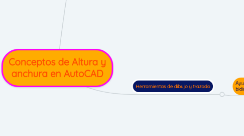 Mind Map: Conceptos de Altura y anchura en AutoCAD