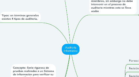 Mind Map: Auditoria Informática