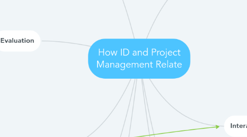 Mind Map: How ID and Project Management Relate