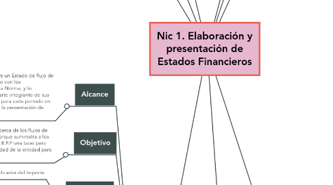 Mind Map: Nic 1. Elaboración y presentación de Estados Financieros