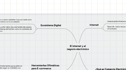 Mind Map: El internet y el negocio electrónico