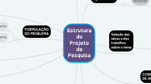 Mind Map: Estrutura do Projeto de Pesquisa