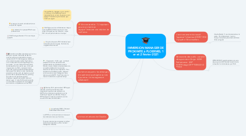 Mind Map: IMMERSION MANAGER DE PROXIMITE à PLOERMEL 1 er et 2 février 2021