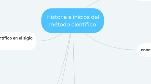 Mind Map: Historia e inicios del método científico