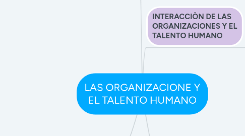 Mind Map: LAS ORGANIZACIONE Y EL TALENTO HUMANO