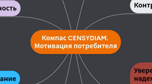 Mind Map: Компас CENSYDIAM.  Мотивация потребителя
