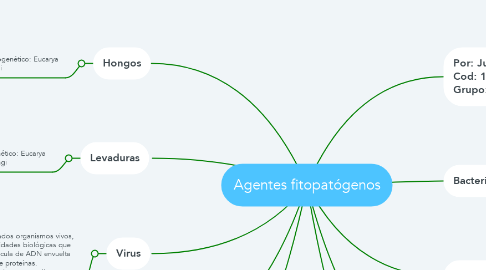 Mind Map: Agentes fitopatógenos