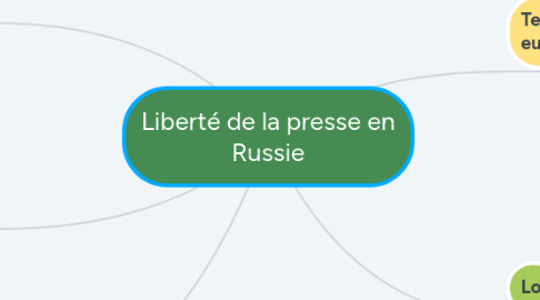 Mind Map: Liberté de la presse en Russie