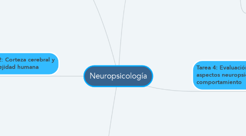 Mind Map: Neuropsicología