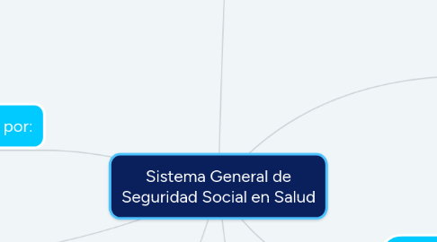 Mind Map: Sistema General de Seguridad Social en Salud