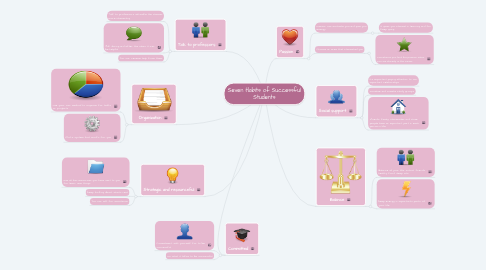 Mind Map: Seven Habits of Successful Students