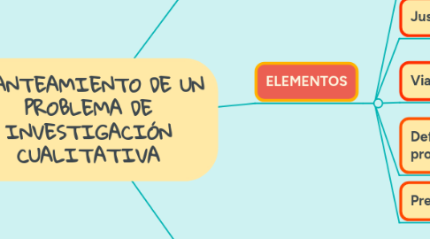 Mind Map: PLANTEAMIENTO DE UN PROBLEMA DE INVESTIGACIÓN CUALITATIVA