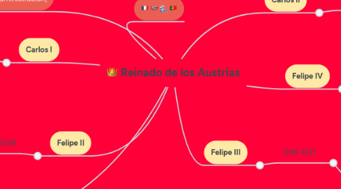 Mind Map: Reinado de los Austrias