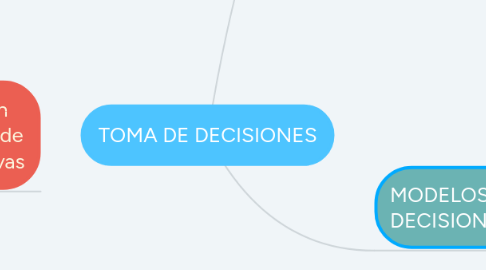 Mind Map: TOMA DE DECISIONES