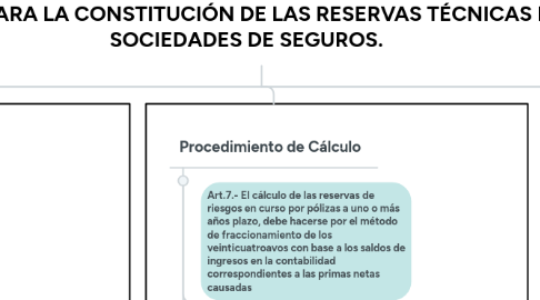 Mind Map: La Prima de Seguros y de Fianzas. Creado por: Beatriz del Carmen Reyes Bonilla