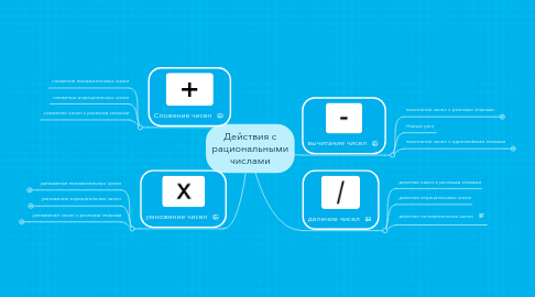 Mind Map: Действия с рациональными числами