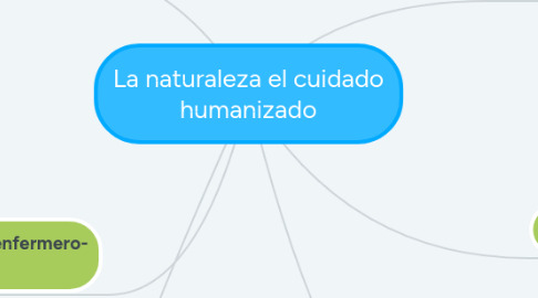 Mind Map: La naturaleza el cuidado humanizado