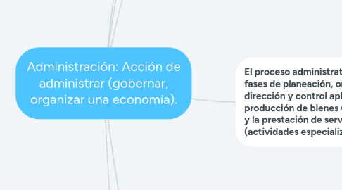 Mind Map: Administración: Acción de administrar (gobernar, organizar una economía).