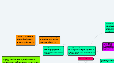 Mind Map: Principios Institucionales