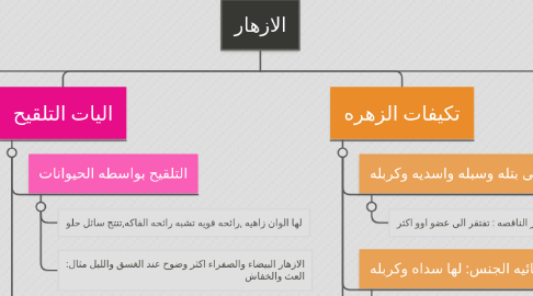 Mind Map: الازهار