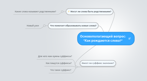 Mind Map: Основополагающий вопрос: "Как рождаются слова?"