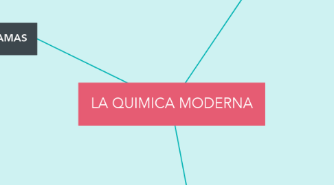 Mind Map: LA QUIMICA MODERNA