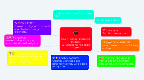 Mind Map: Seven Habits of Successful Students By: Christopher Axel Tapia Oropeza