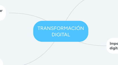 Mind Map: TRANSFORMACIÓN DIGITAL