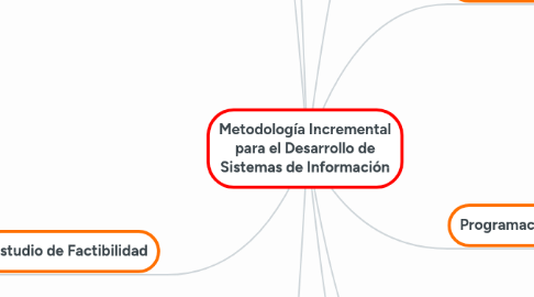 Mind Map: Metodología Incremental para el Desarrollo de Sistemas de Información