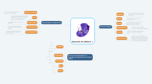 Mind Map: Desarrollo de Software