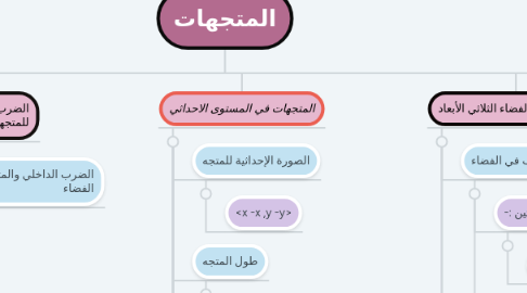 Mind Map: المتجهات