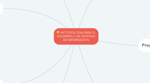Mind Map: METODOLOGIA PARA EL DESARROLO DE SISTEMAS DE INFORMACION