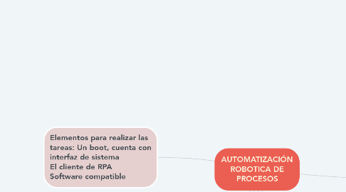 Mind Map: AUTOMATIZACIÓN ROBOTICA DE PROCESOS